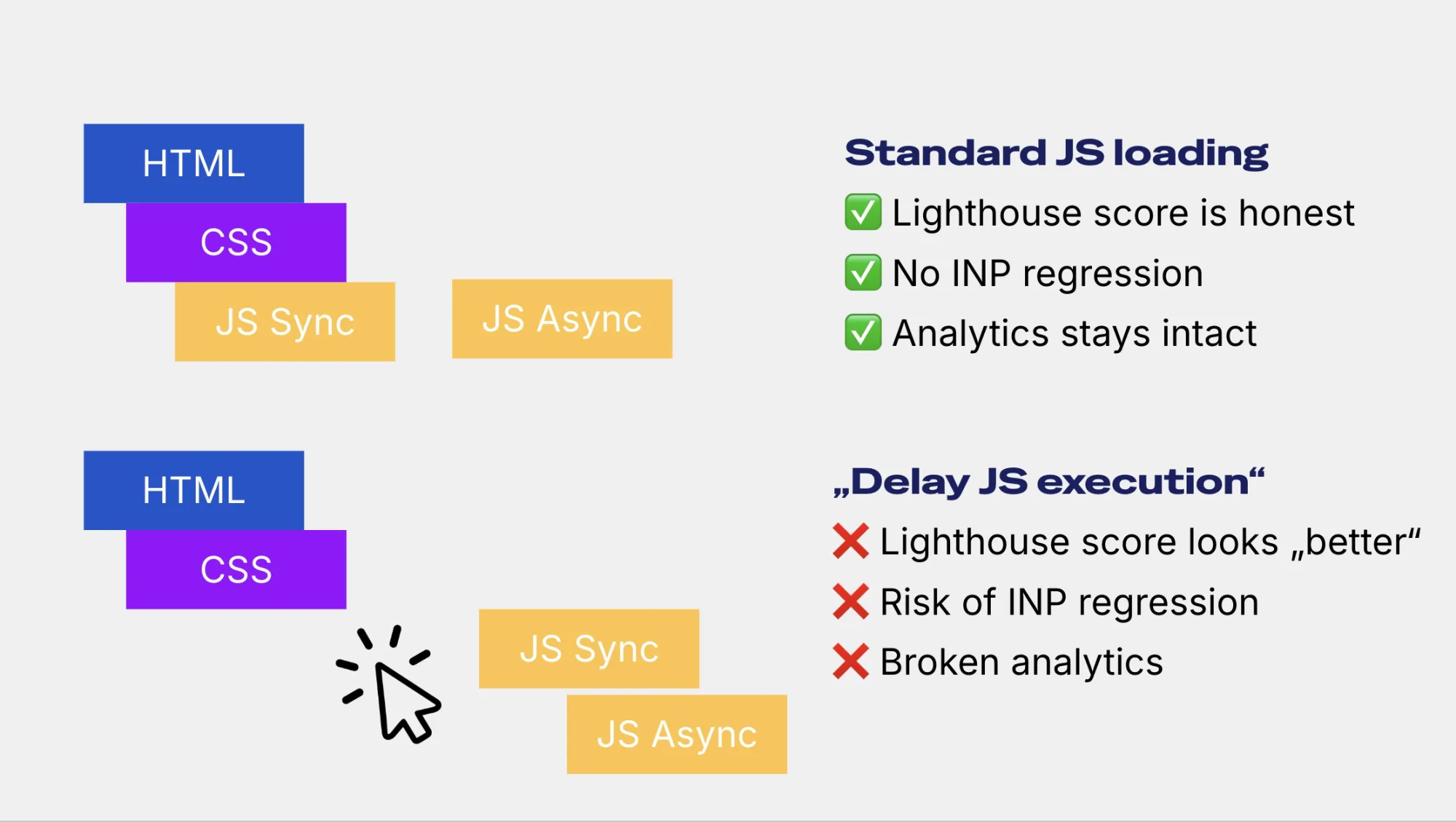 Comparison of standard JavaScript loading and Delay JS execution