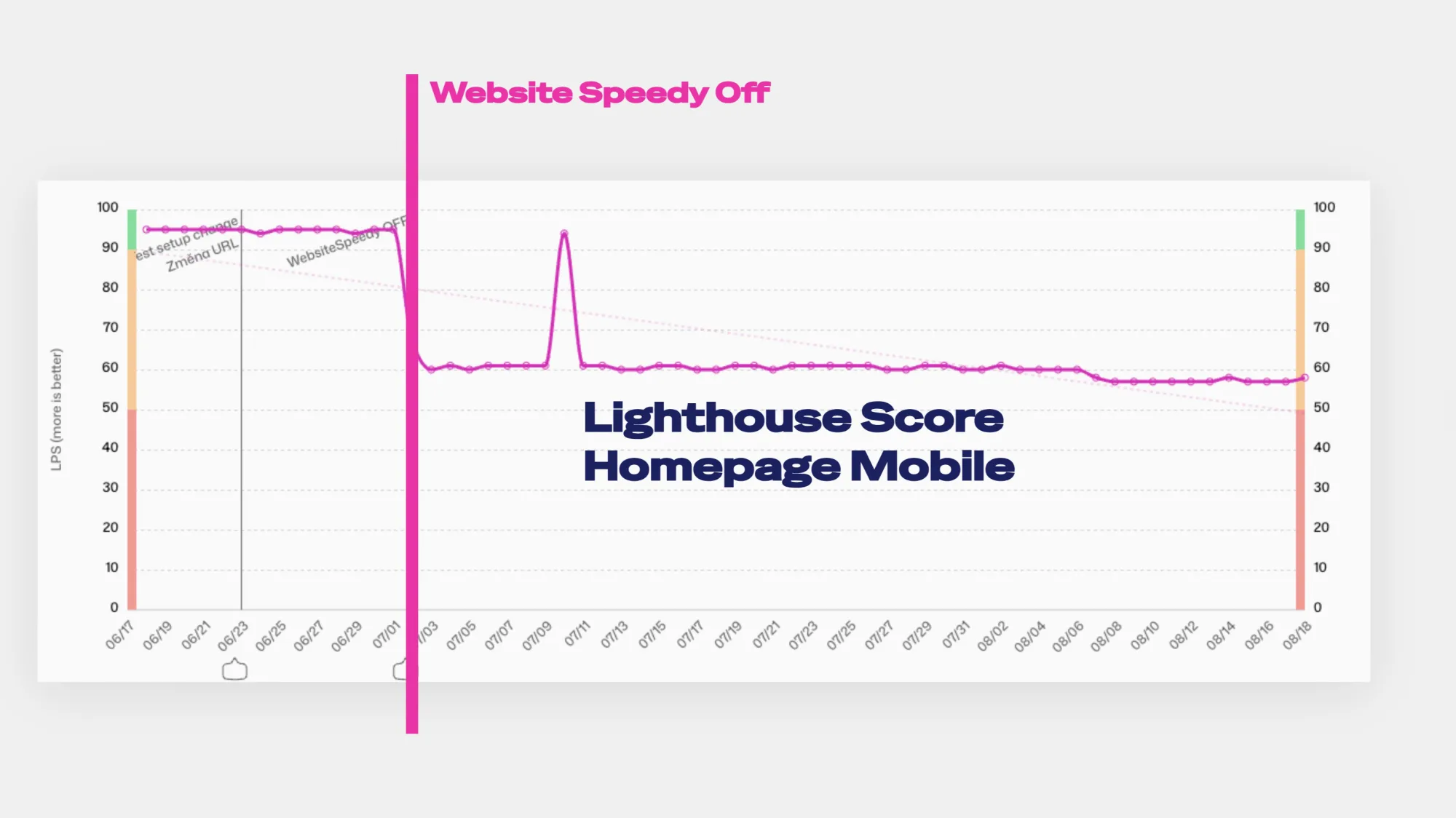 Graph of Lighthouse score after disabling Website Speedy