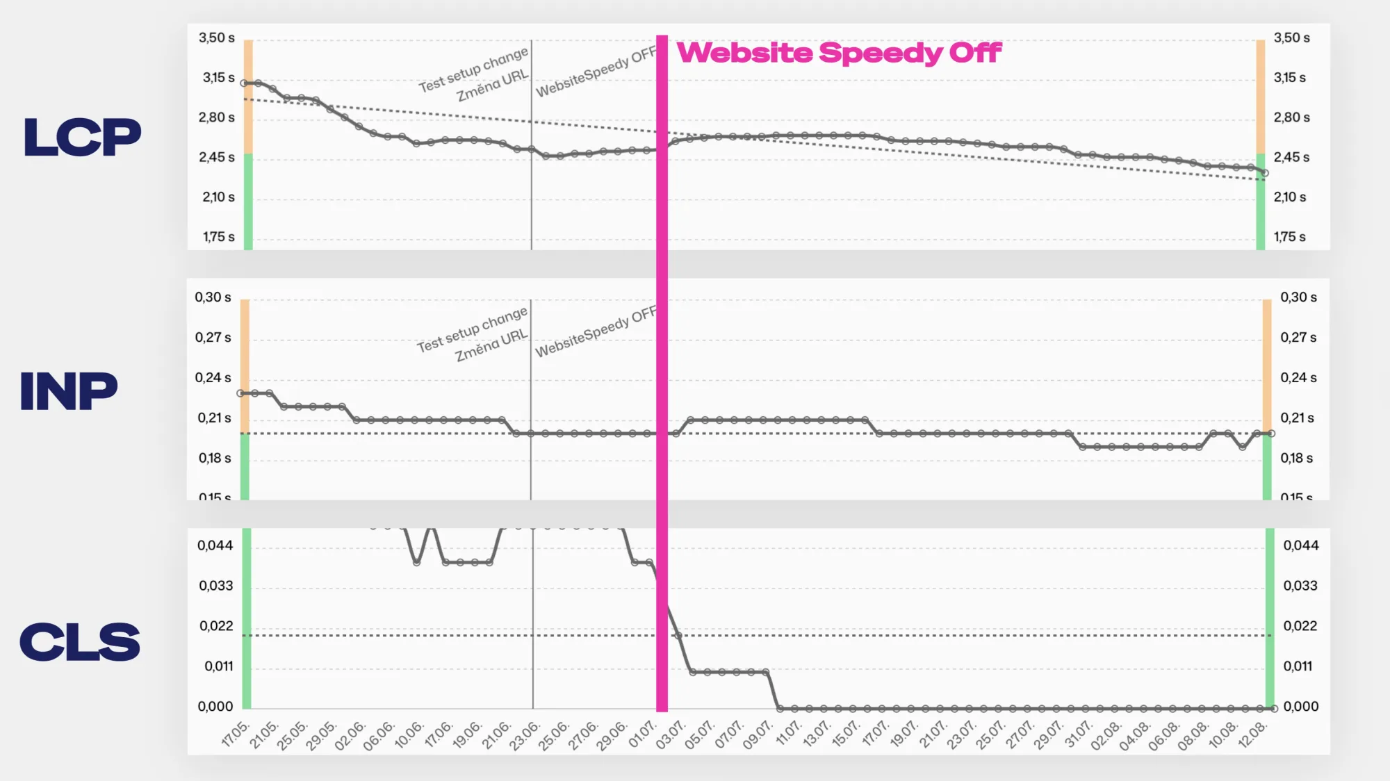 Core Web Vitals graphs after disabling Website Speedy