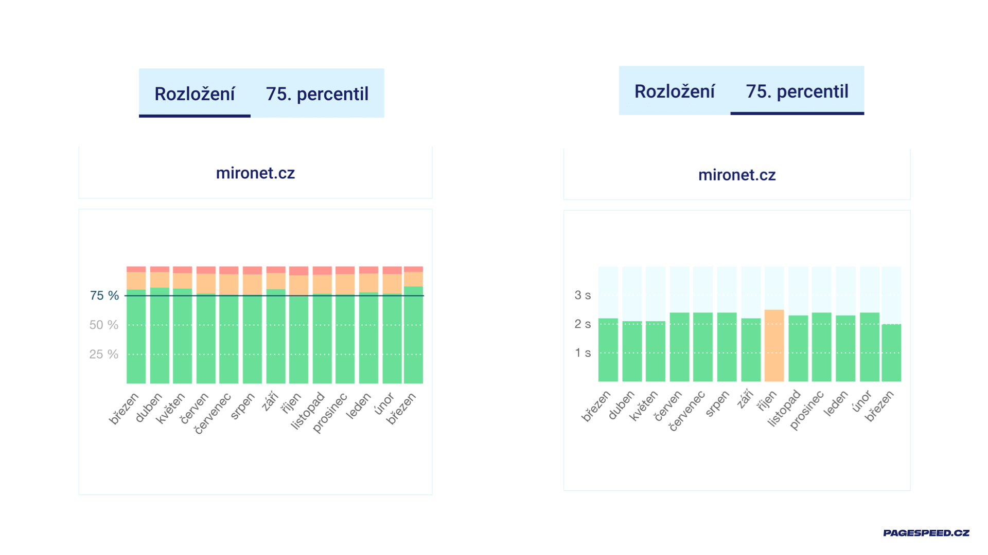 Grafy rozložení a 75. percentilu metrik