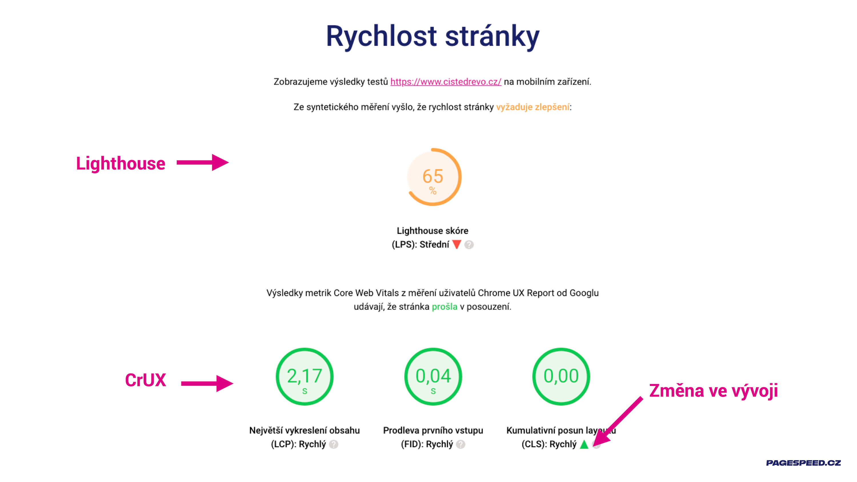 Rychlost stránky a výsledky z Lighthouse i CrUX