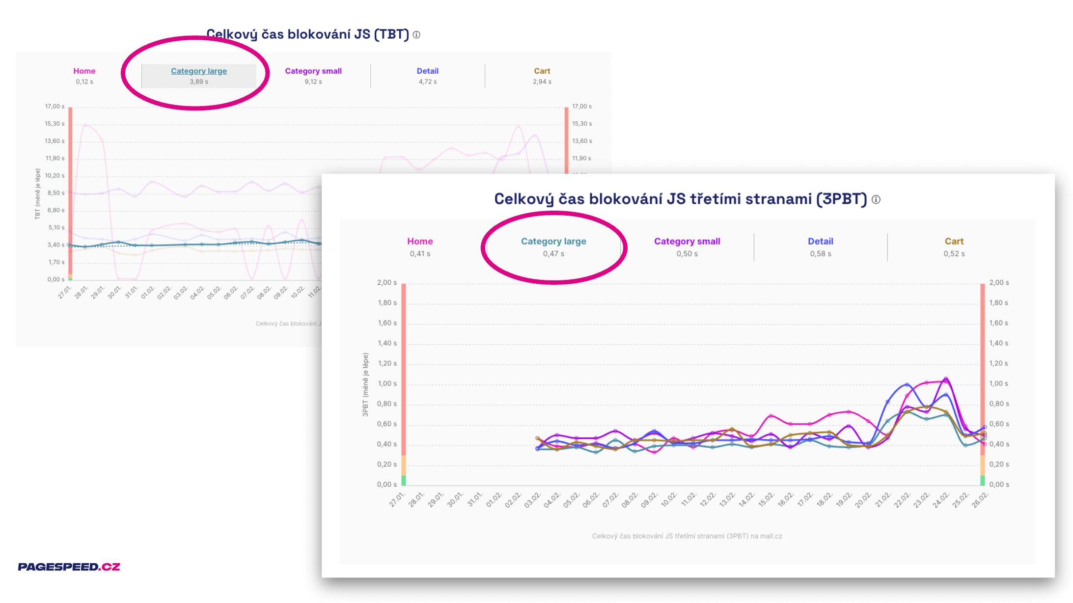 Vliv celkového času blokování JavaScriptu a třetích stran.