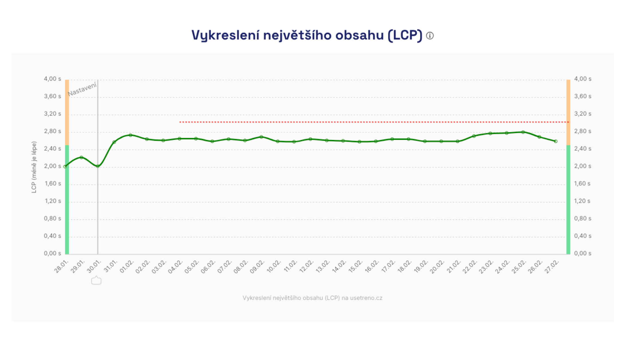 Krásně stabilní výsledky a Hlídač skoro nemá co monitorovat.