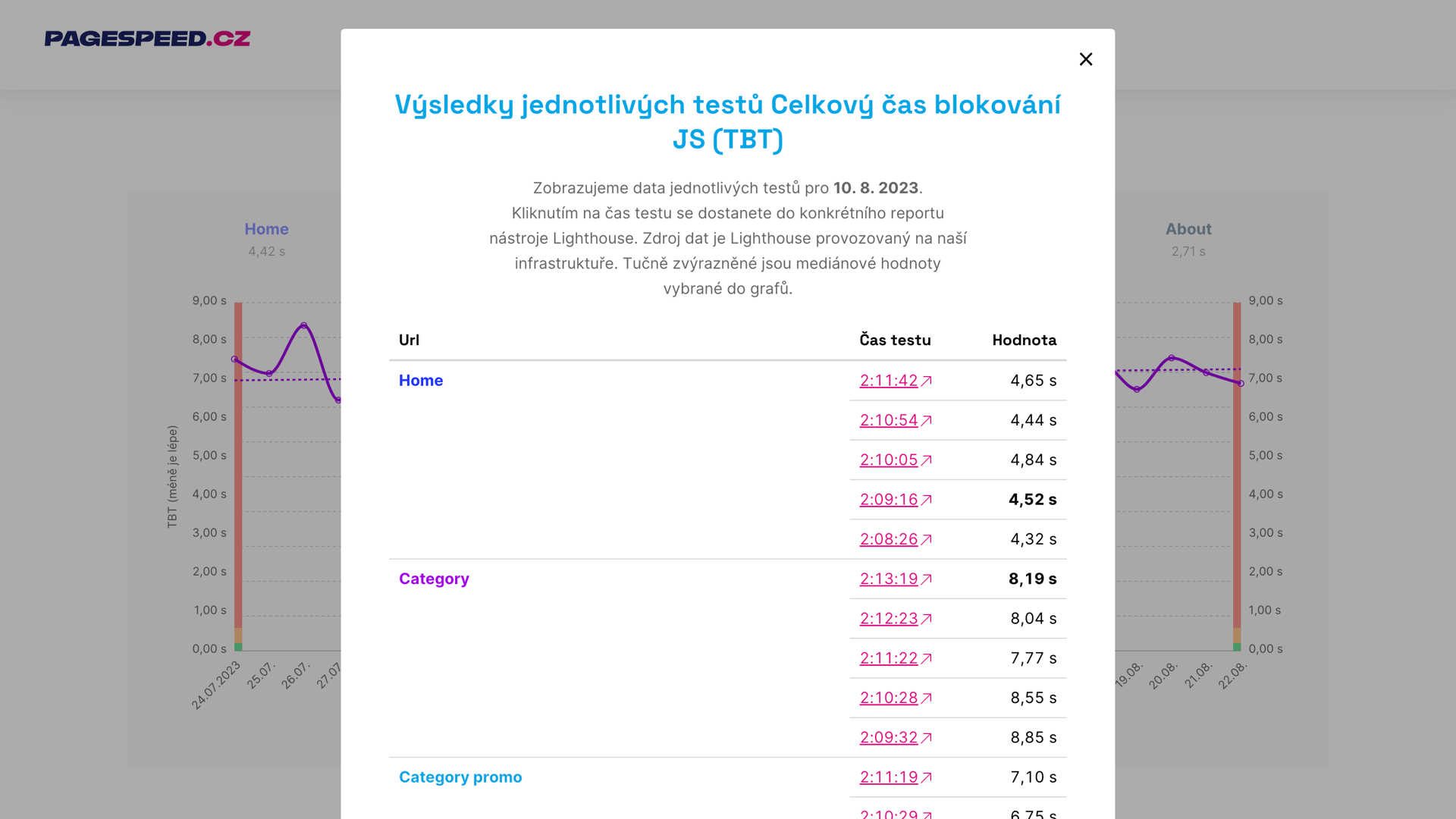 Vrstva s provedenými testy a hodnotami metriky.