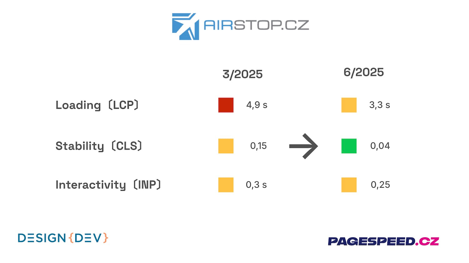 Případová studie Airstop.cz