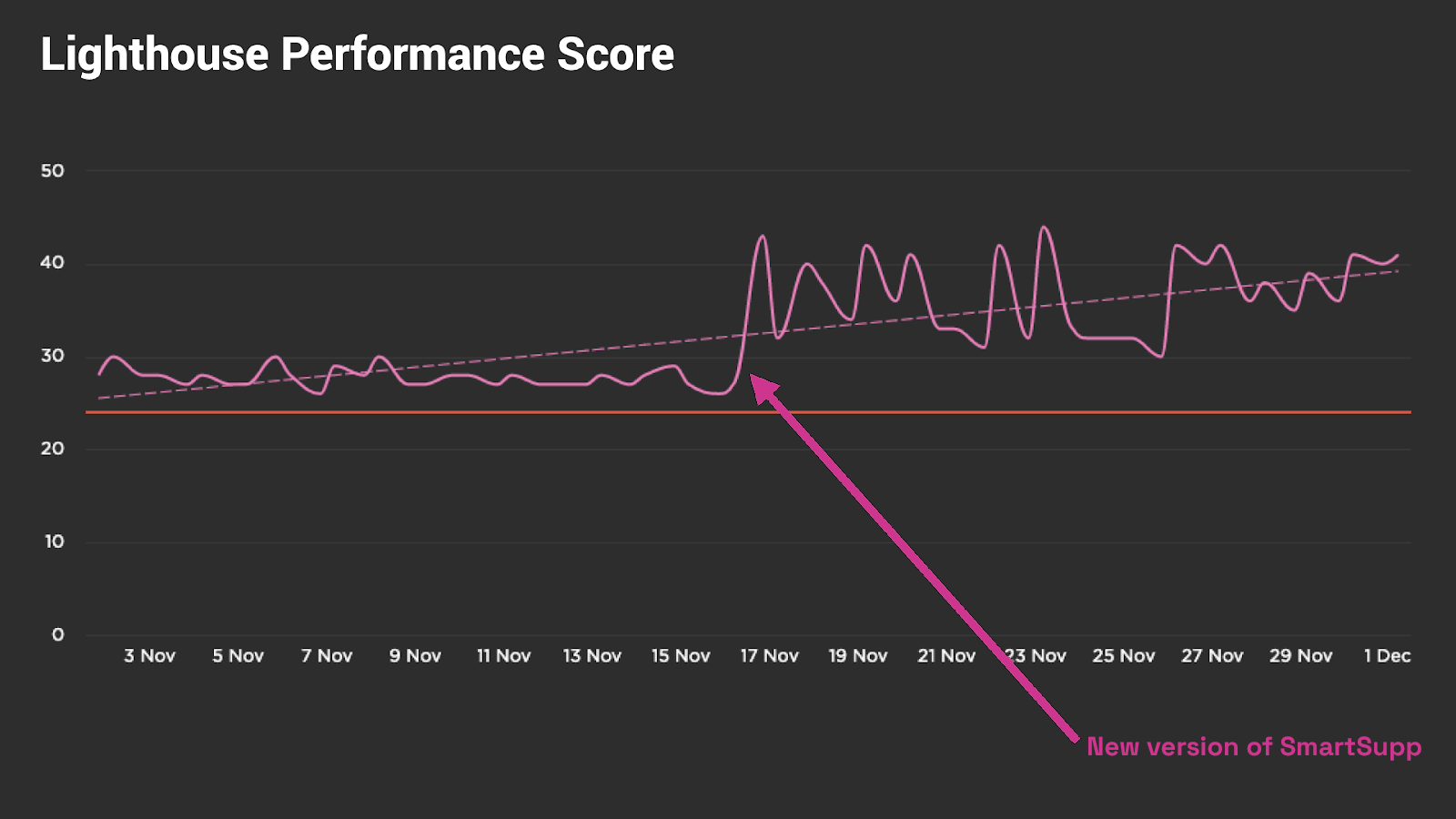 Nasazení nové verze widgetu od SmartSupp u jednoho našeho klienta, středně velkého e-shopu.