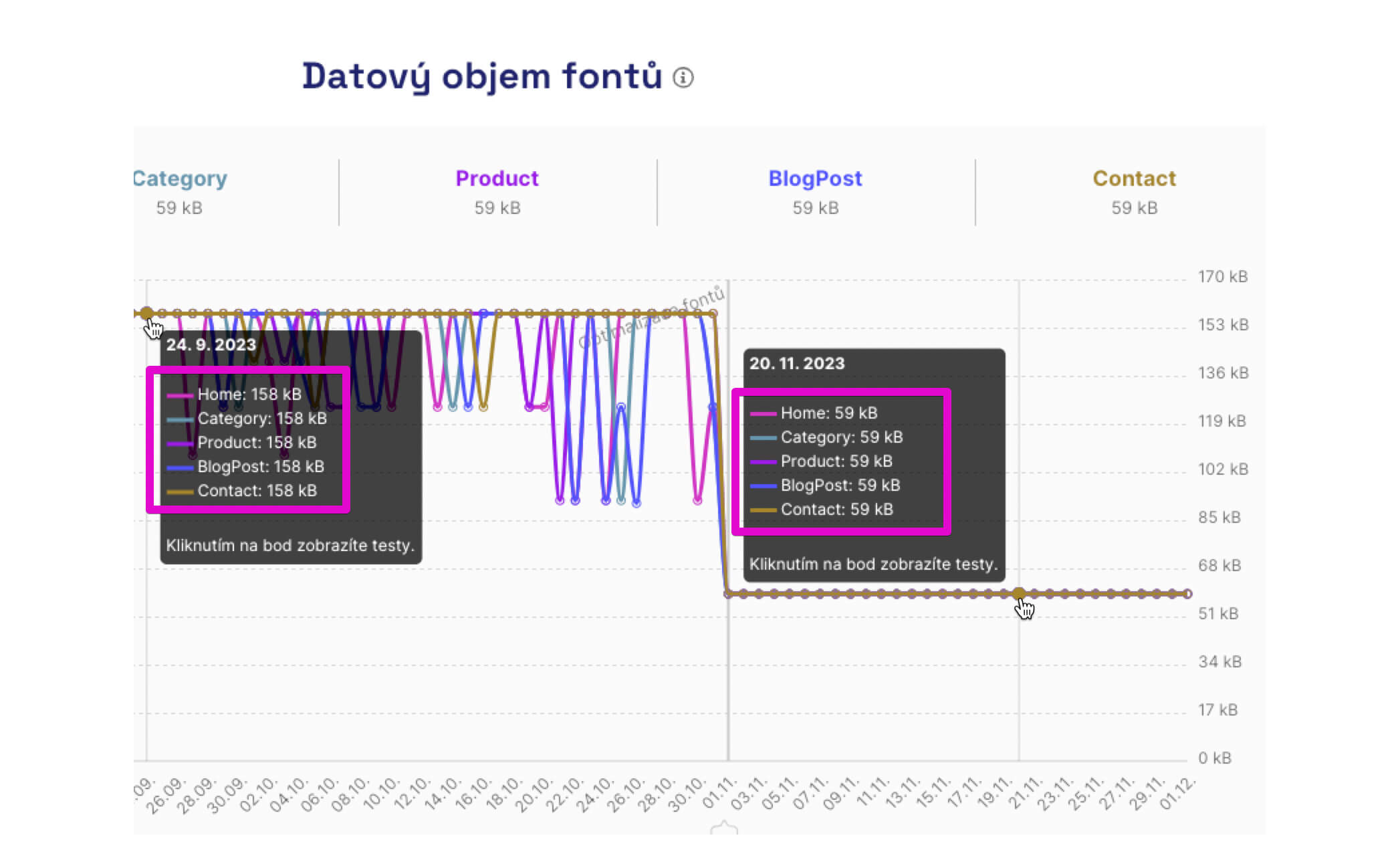 Datový objem fontů v nástroji Pagespeed.cz