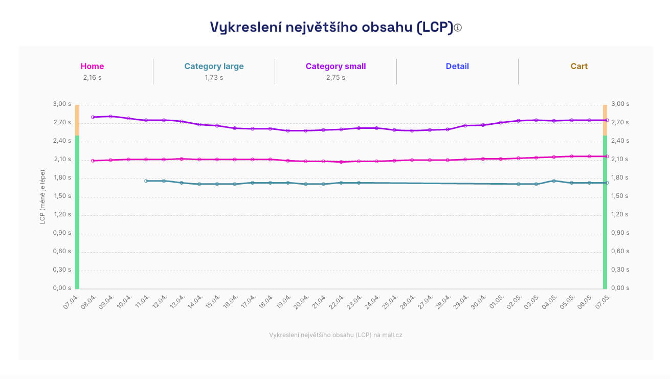 Hodnota metriky LCP: historie