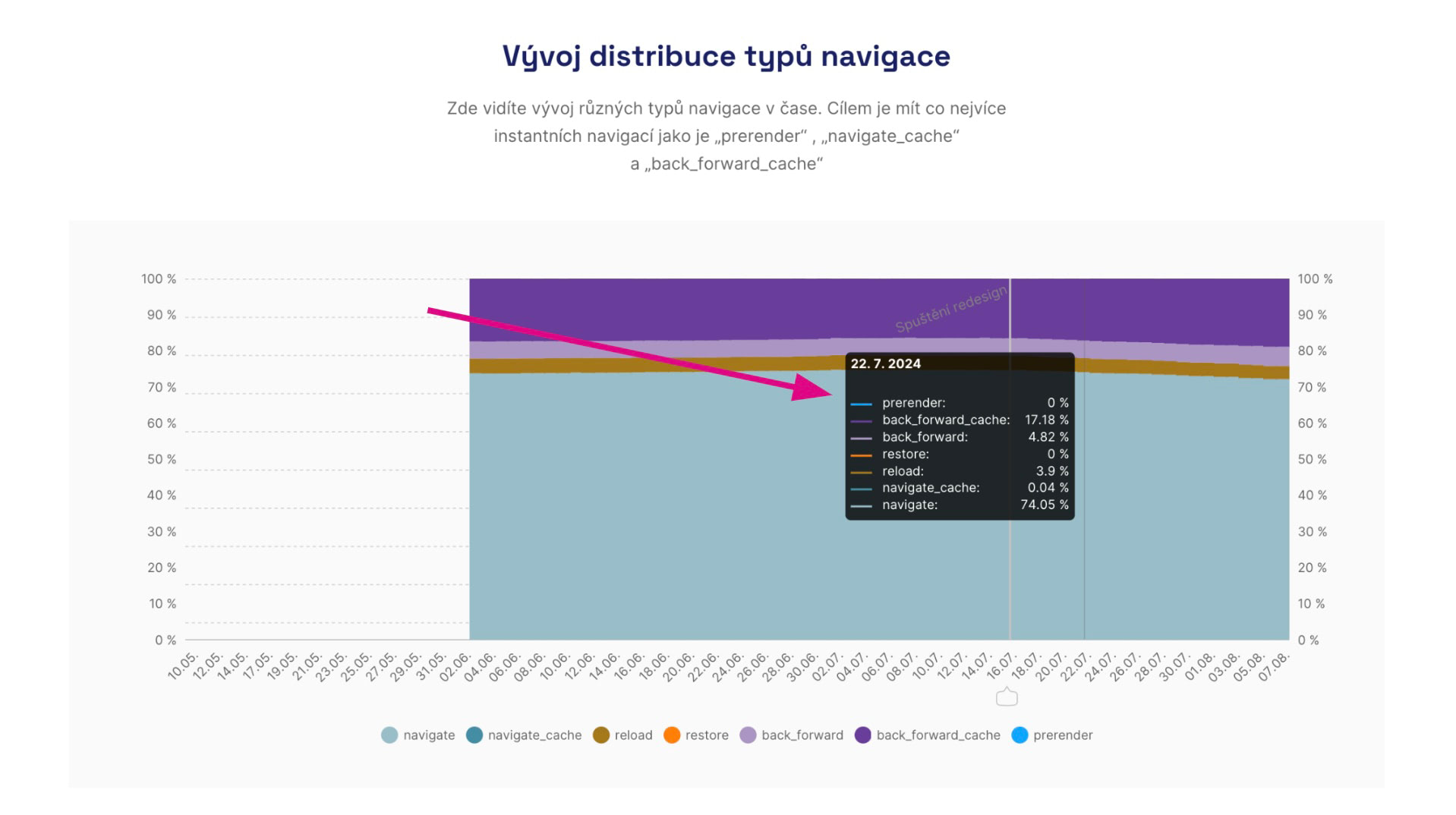 Speculation Rules v monitoringu PageSpeed.ONE PLUS
