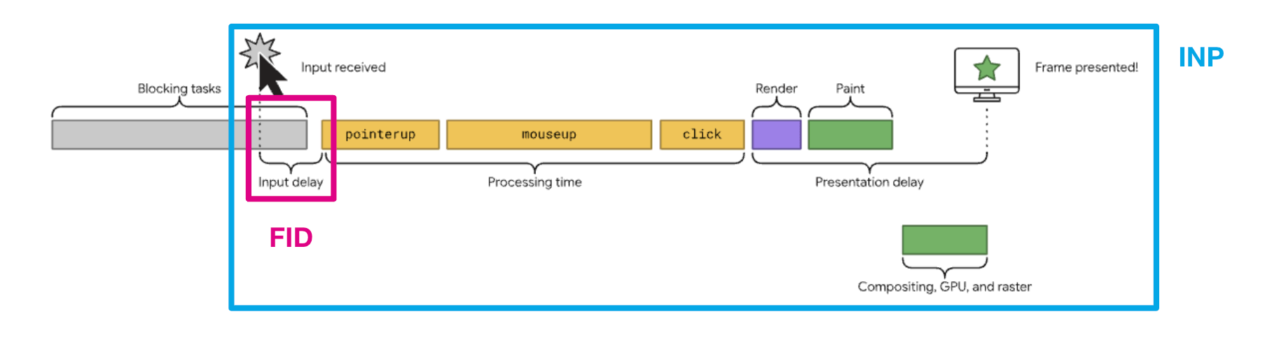 Srovnání metriky INP a FID
