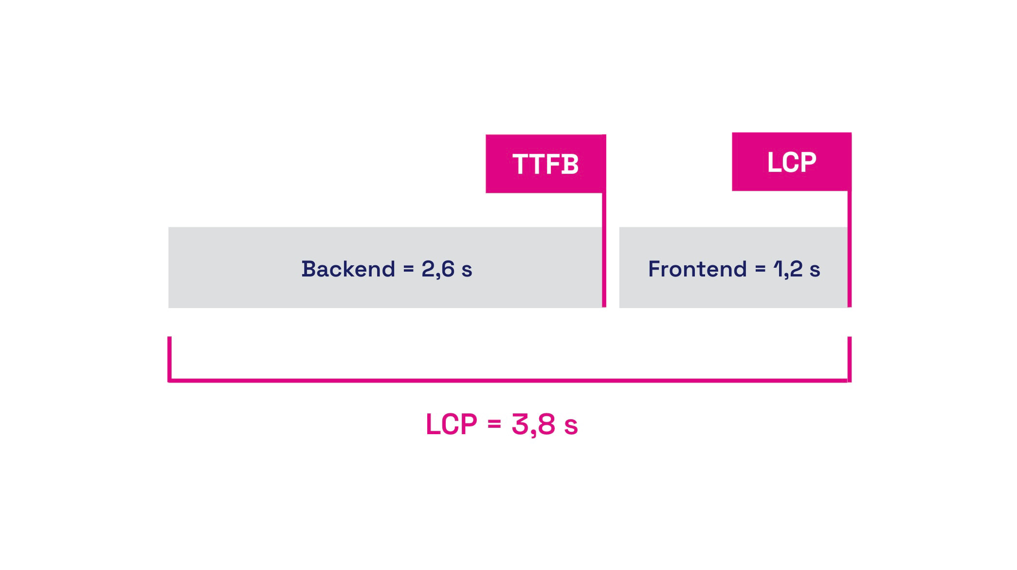 Backend + Frontend = LCP