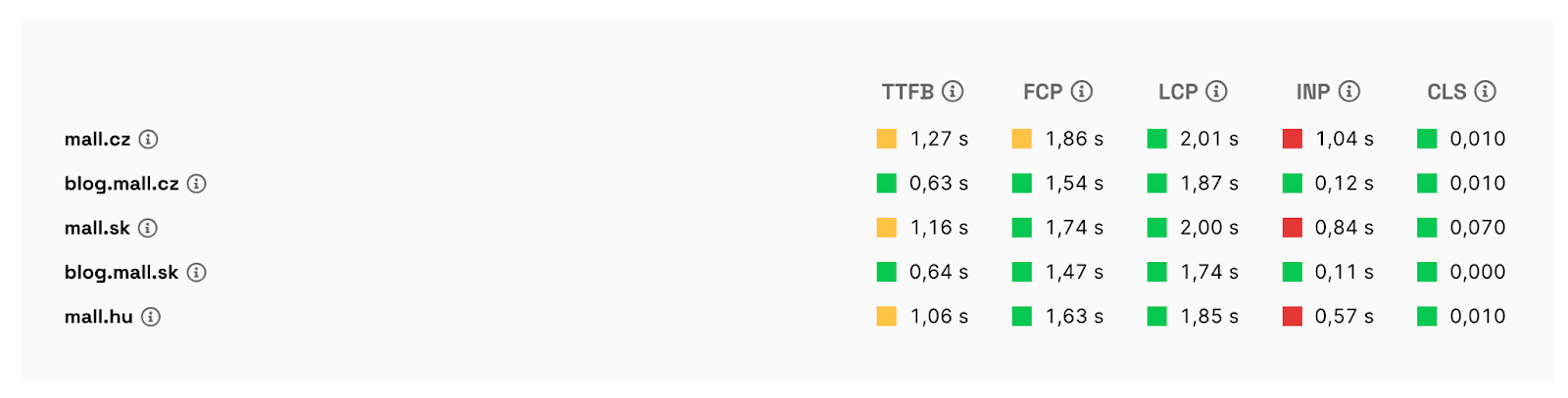 Metriky pro jednotlivé domény