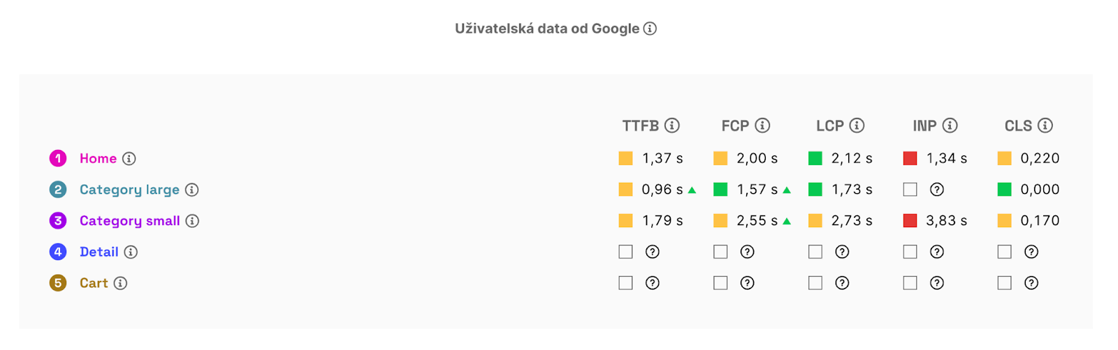 Report Shrnutí a uživatelská data z CrUX