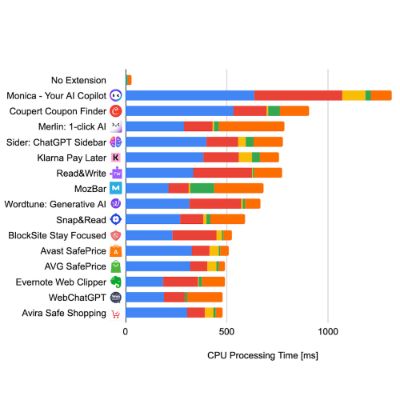 Chrome-Erweiterungen und ihr Einfluss auf die Geschwindigkeit