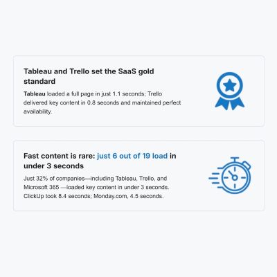 Geschwindigkeitsvergleich von SaaS-Websites