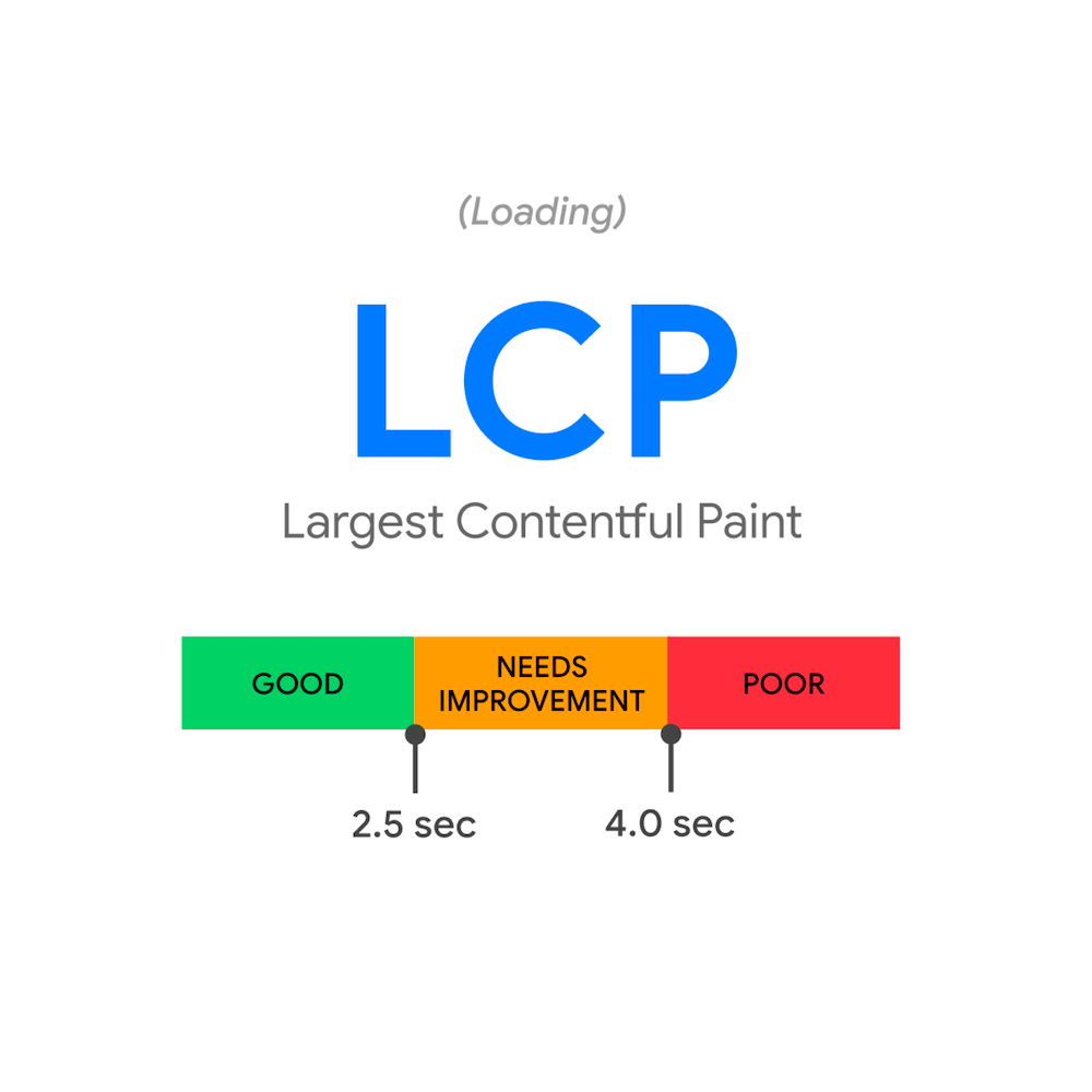 Change in LCP element evaluation