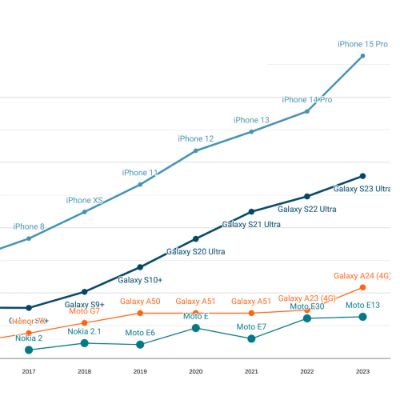 Performance Inequality Gap 2024