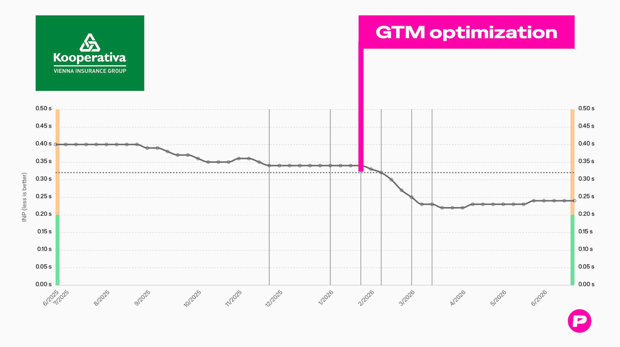 Zlepšení metriky INP po optimalizaci implementace GTM