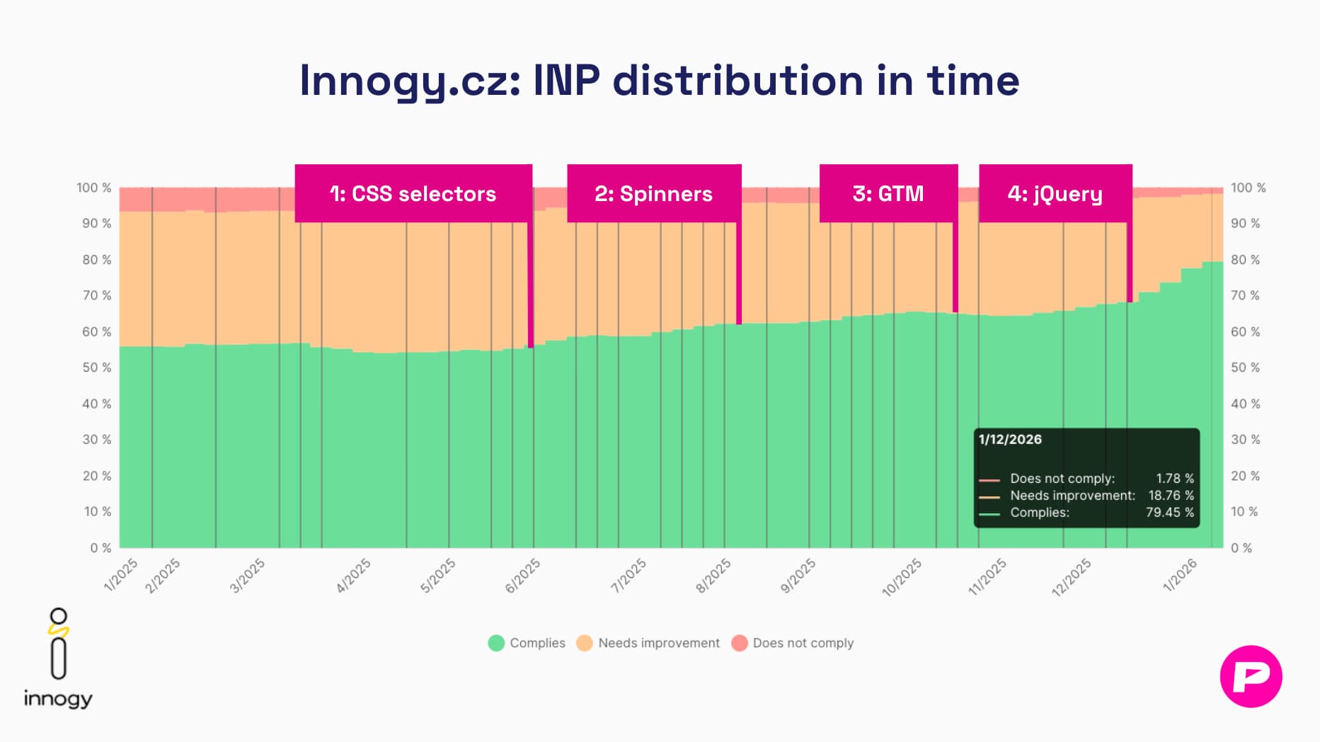 PageSpeed.ONE monitoring, report domény, roční graf s roustoucím podílem návštěvníků splňující metriku INP.