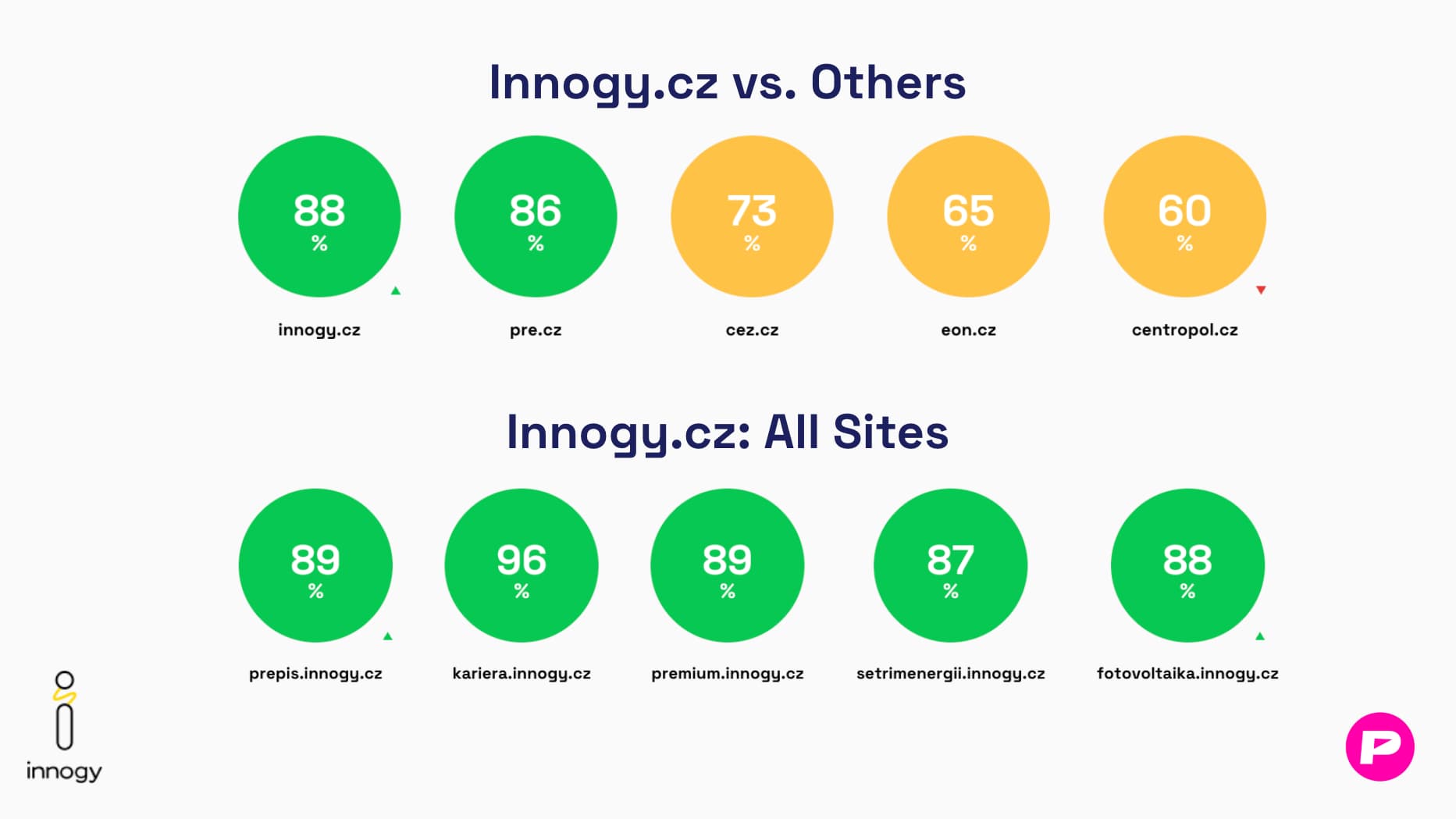Porovnání Skóre PageSpeed.ONE (SPS) innogy.cz a konkurentů