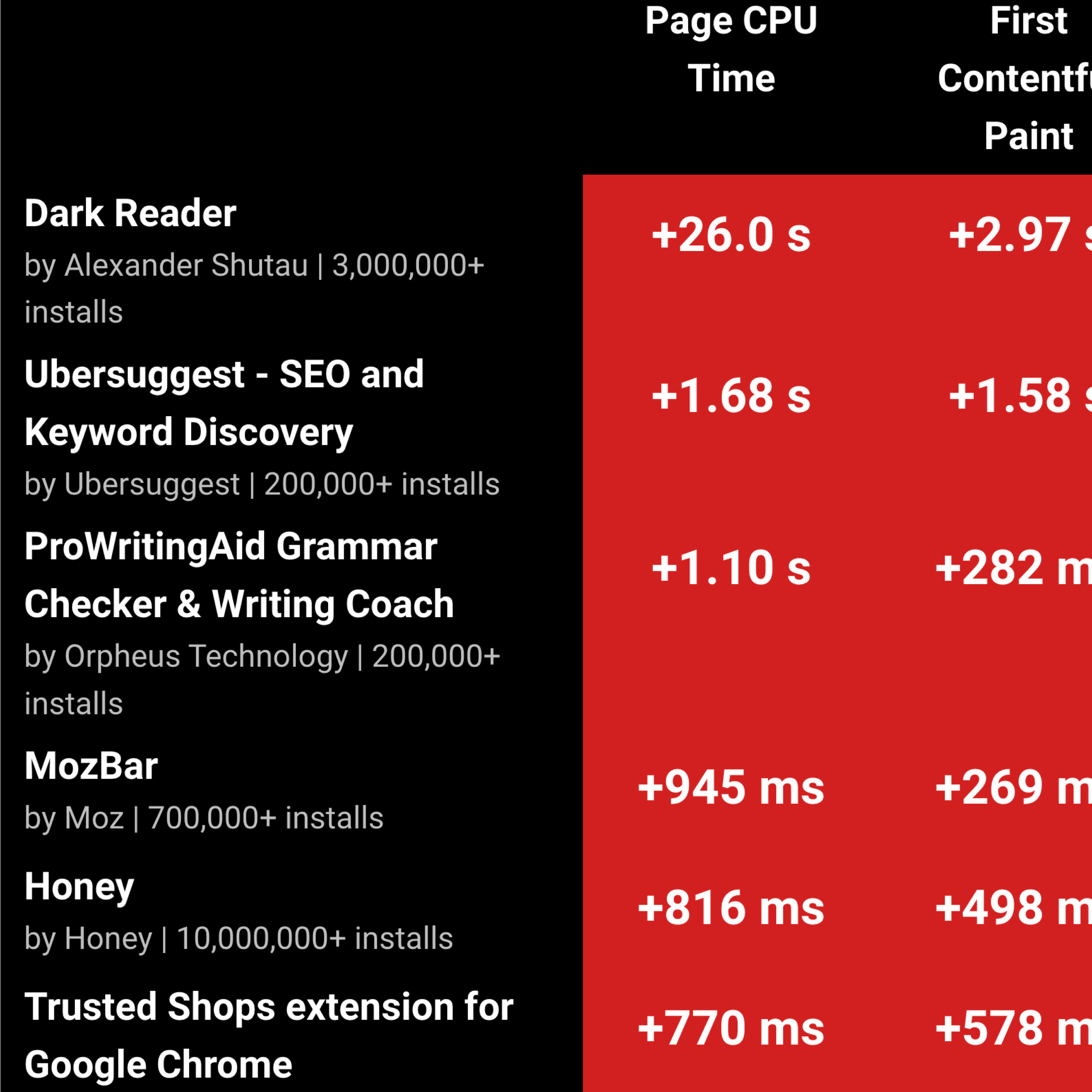 Jaký má dopad TOP 1 000 rozšíření do Chromu na rychlost webu?