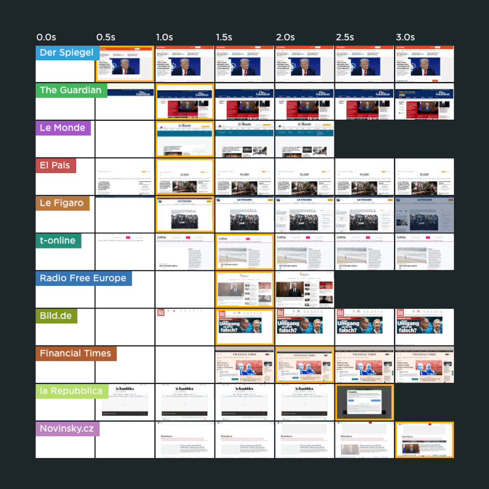 Jak rychle se načítají vybrané evropské zpravodajské weby?