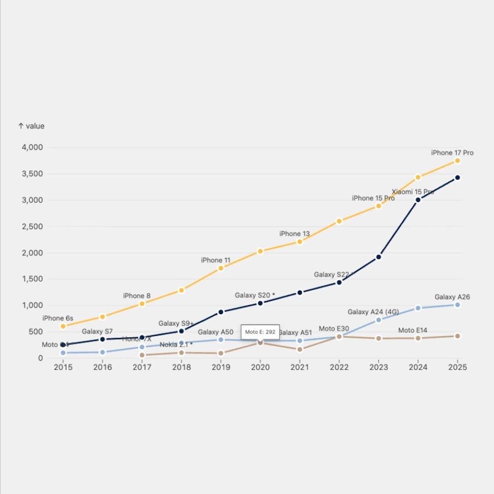 Performance Inequality Gap