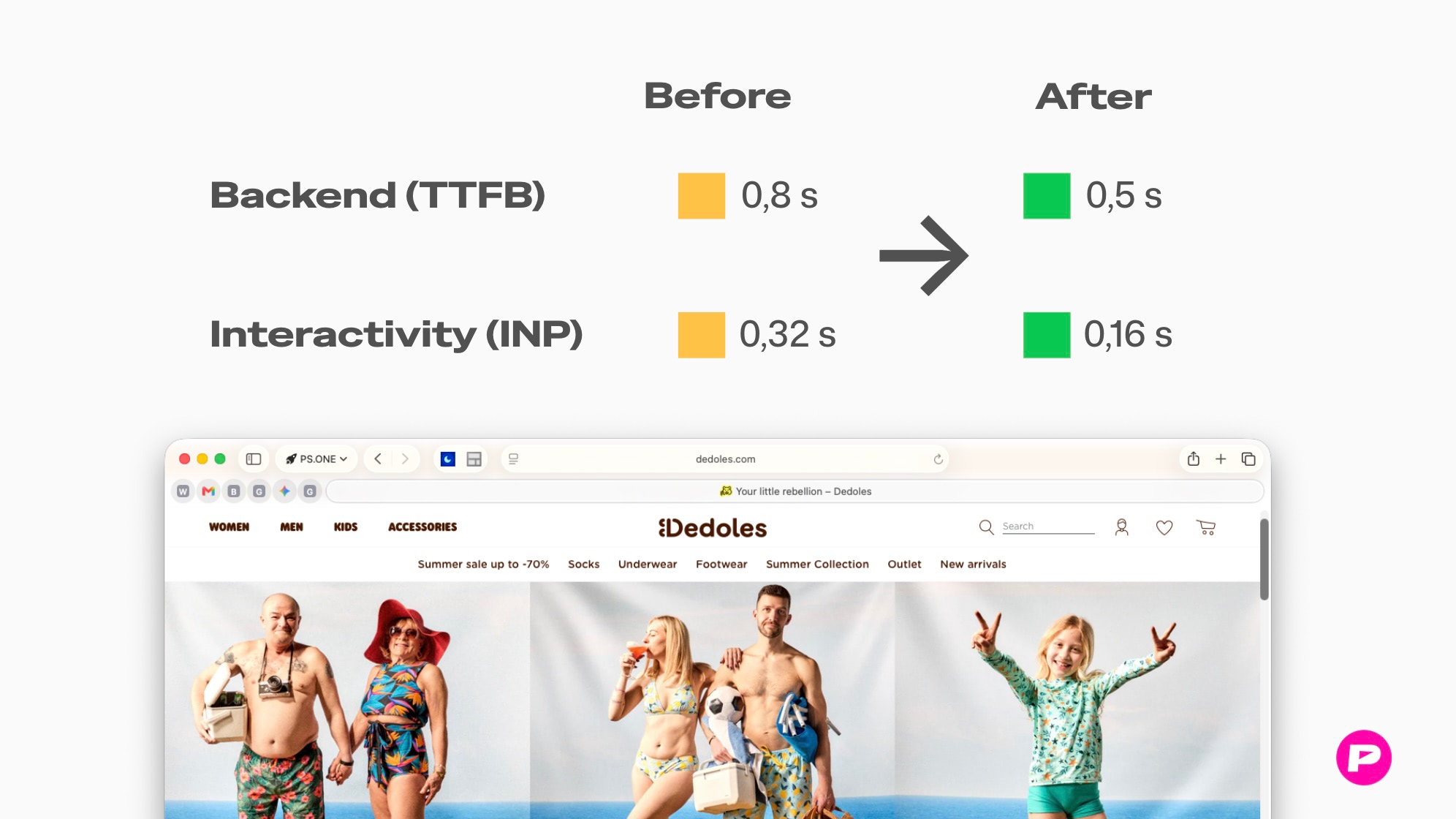 Výsledky optimalizace rychlosti Shopify
