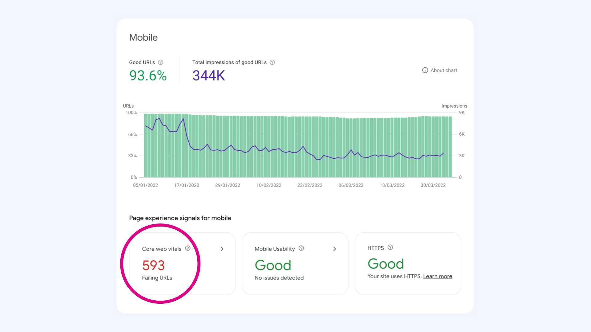 Tady je něco špatně. Ukázka ze Search Console u webu, jenž na některých URL adresách Web Vitals nesplňuje.