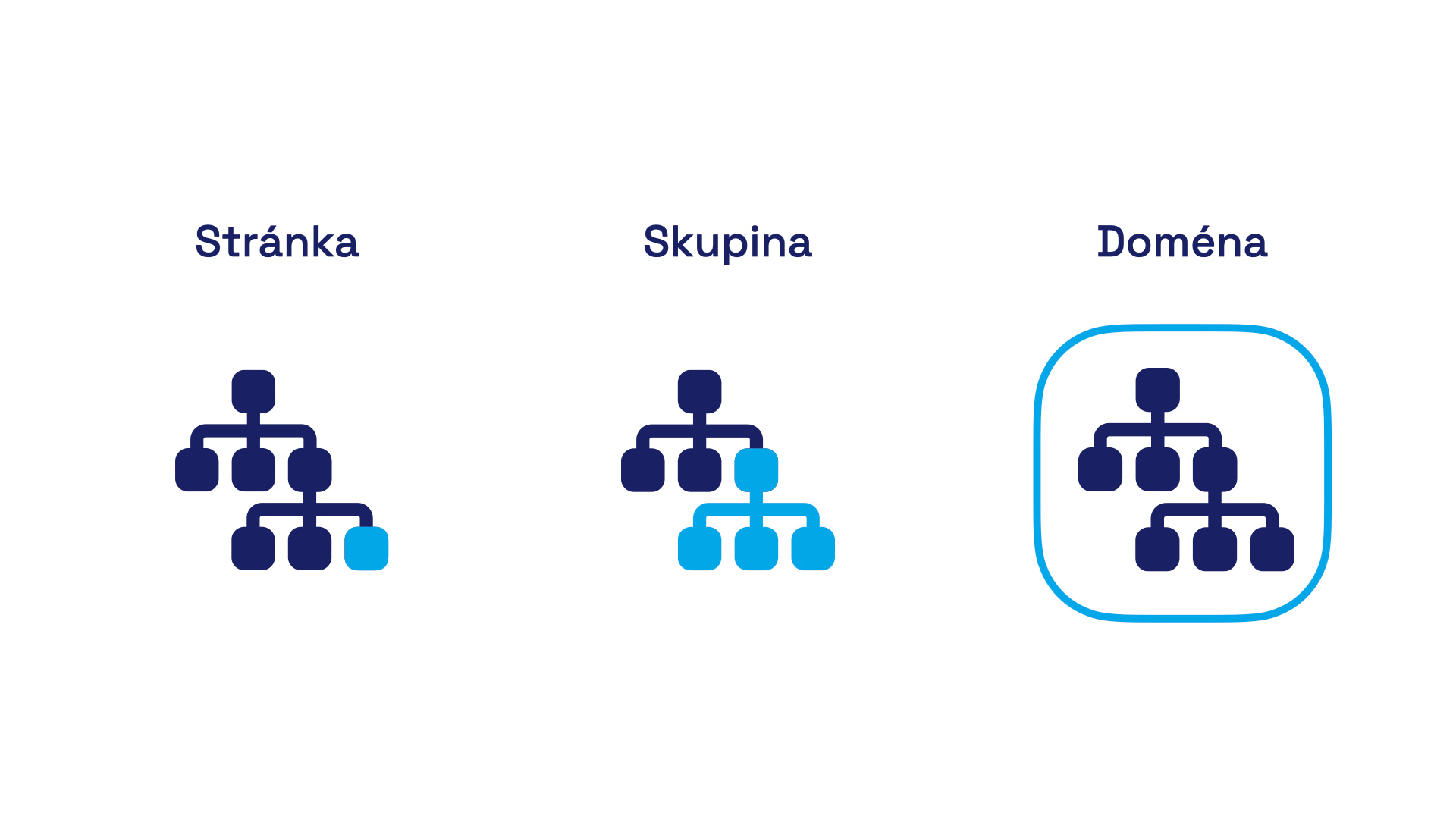 Stránka? Skupina? Doména? Pro různá URL používá Google při hodnocení rychlosti různé zařazení.