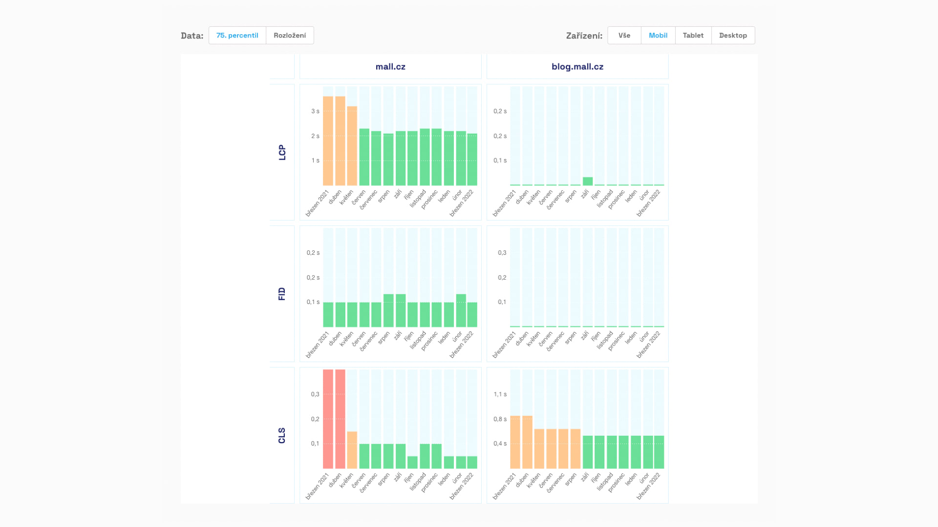 Vývoj hodnot metrik Web Vitals pro dvě domény pod mall.cz.