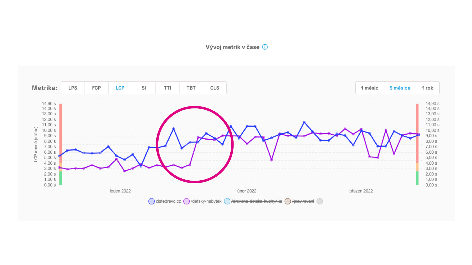 Rychlost se vám může pokazit kdykoliv. Tester PageSpeed.ONE vám ukáže, kdy se to stalo.