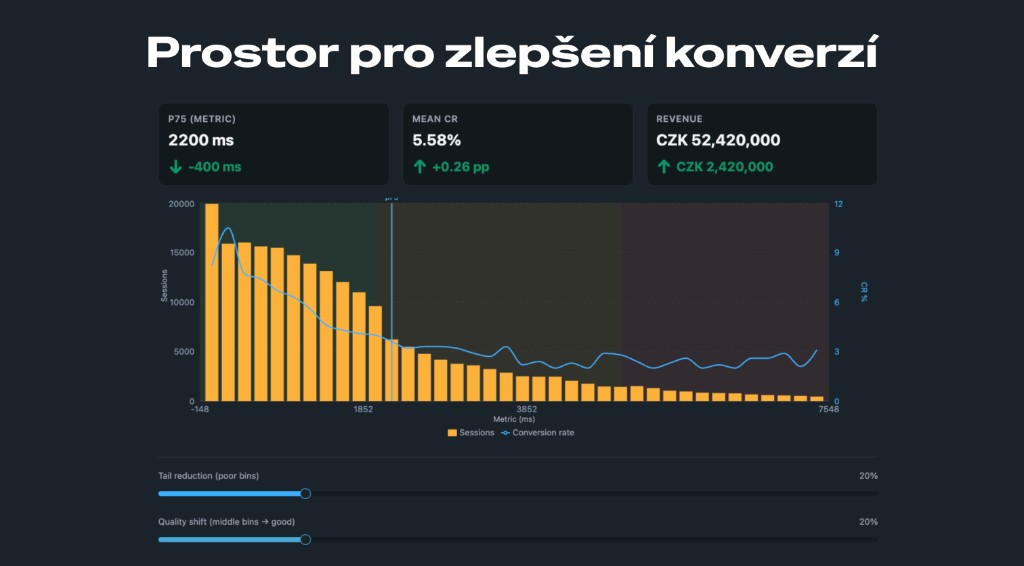 Prostor pro zlepšení konverzí